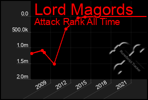 Total Graph of Lord Magords