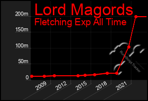 Total Graph of Lord Magords