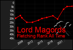 Total Graph of Lord Magords