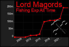 Total Graph of Lord Magords