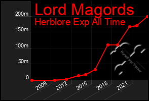 Total Graph of Lord Magords