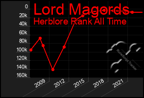 Total Graph of Lord Magords