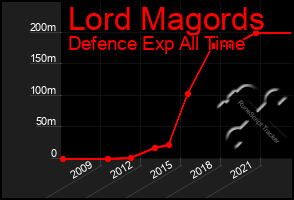 Total Graph of Lord Magords