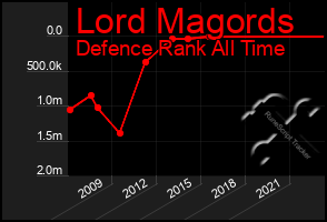 Total Graph of Lord Magords