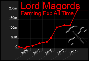 Total Graph of Lord Magords