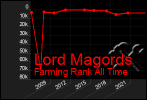 Total Graph of Lord Magords