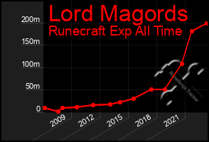 Total Graph of Lord Magords