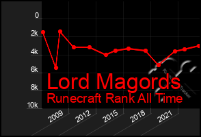 Total Graph of Lord Magords