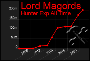 Total Graph of Lord Magords