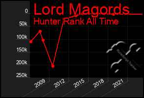 Total Graph of Lord Magords