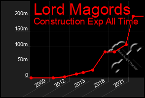 Total Graph of Lord Magords