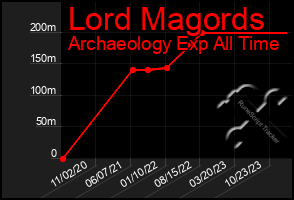 Total Graph of Lord Magords