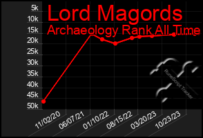 Total Graph of Lord Magords