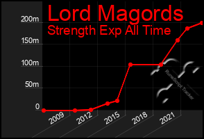 Total Graph of Lord Magords