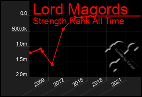 Total Graph of Lord Magords