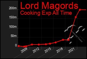 Total Graph of Lord Magords