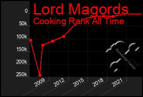 Total Graph of Lord Magords