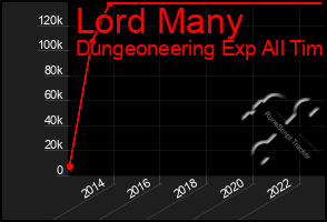 Total Graph of Lord Many