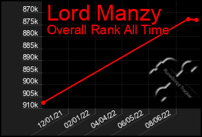 Total Graph of Lord Manzy