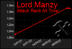 Total Graph of Lord Manzy