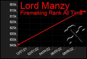 Total Graph of Lord Manzy