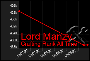 Total Graph of Lord Manzy