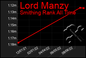 Total Graph of Lord Manzy