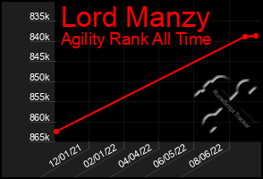 Total Graph of Lord Manzy