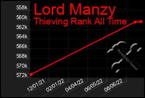 Total Graph of Lord Manzy