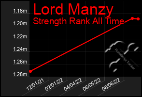 Total Graph of Lord Manzy