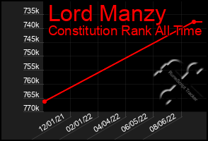 Total Graph of Lord Manzy