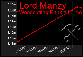 Total Graph of Lord Manzy