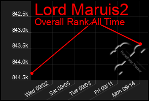Total Graph of Lord Maruis2