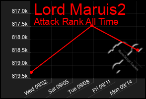 Total Graph of Lord Maruis2