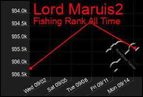 Total Graph of Lord Maruis2