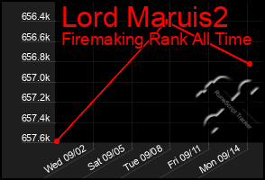 Total Graph of Lord Maruis2