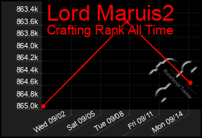 Total Graph of Lord Maruis2