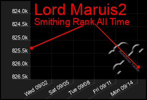 Total Graph of Lord Maruis2