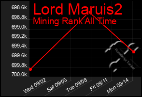 Total Graph of Lord Maruis2