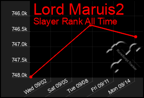Total Graph of Lord Maruis2