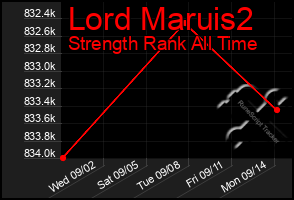 Total Graph of Lord Maruis2