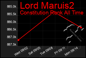 Total Graph of Lord Maruis2