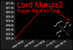 Total Graph of Lord Maruis2