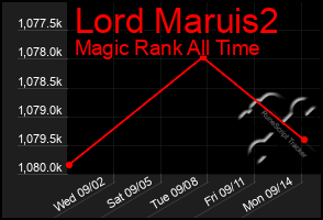 Total Graph of Lord Maruis2