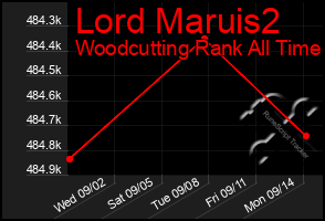 Total Graph of Lord Maruis2