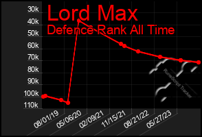 Total Graph of Lord Max