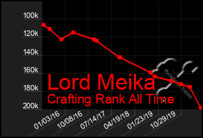 Total Graph of Lord Meika