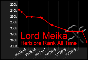 Total Graph of Lord Meika