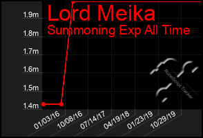 Total Graph of Lord Meika