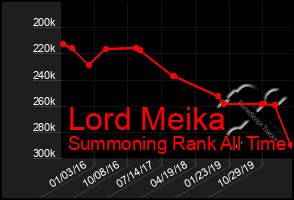 Total Graph of Lord Meika